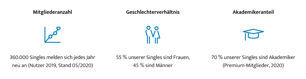 ElitePartner Mitgliederzahlen